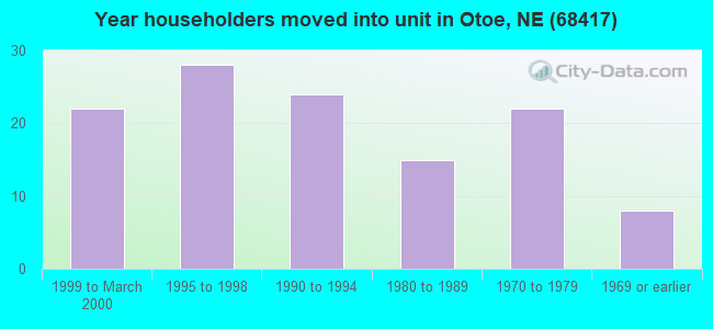 Year householders moved into unit in Otoe, NE (68417) 
