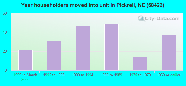Year householders moved into unit in Pickrell, NE (68422) 