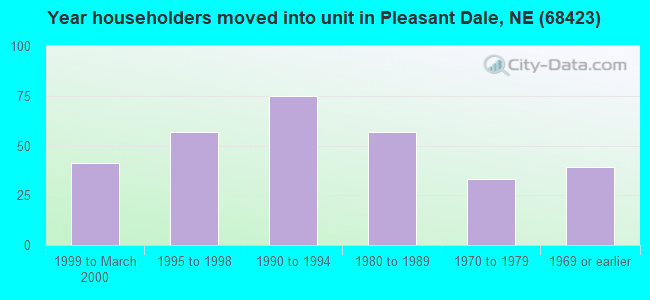 Year householders moved into unit in Pleasant Dale, NE (68423) 
