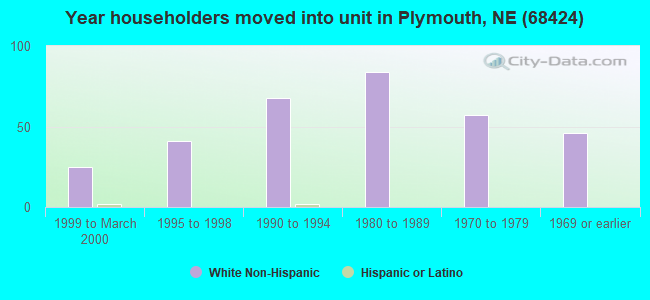 Year householders moved into unit in Plymouth, NE (68424) 