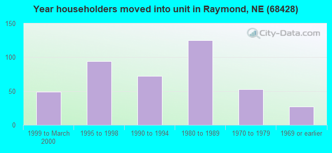 Year householders moved into unit in Raymond, NE (68428) 