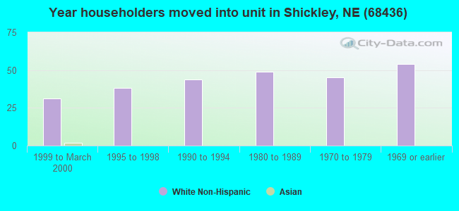 Year householders moved into unit in Shickley, NE (68436) 