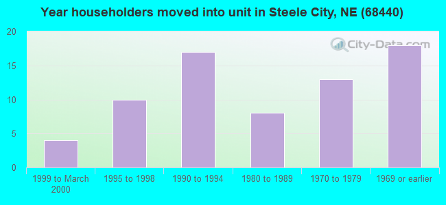 Year householders moved into unit in Steele City, NE (68440) 
