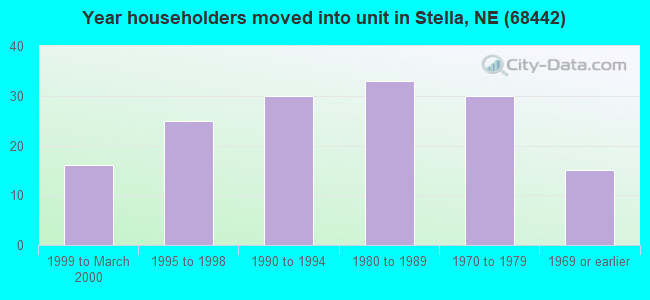Year householders moved into unit in Stella, NE (68442) 