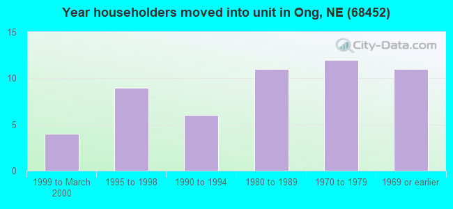 Year householders moved into unit in Ong, NE (68452) 