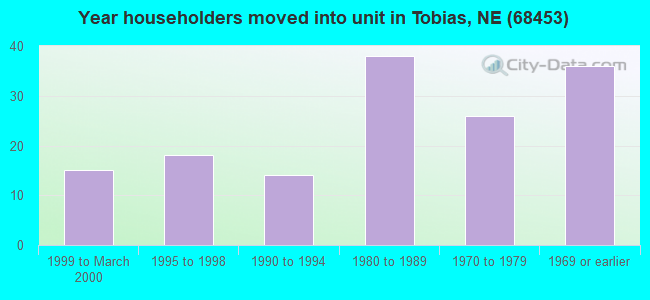 Year householders moved into unit in Tobias, NE (68453) 