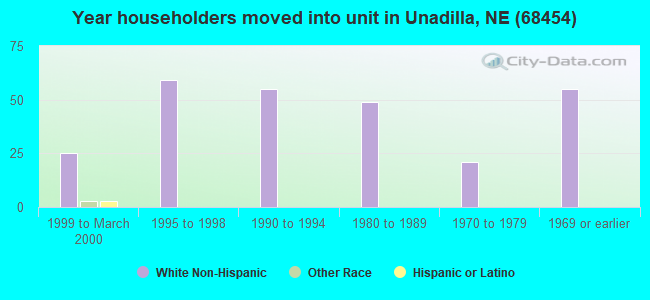 Year householders moved into unit in Unadilla, NE (68454) 