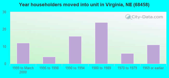 Year householders moved into unit in Virginia, NE (68458) 
