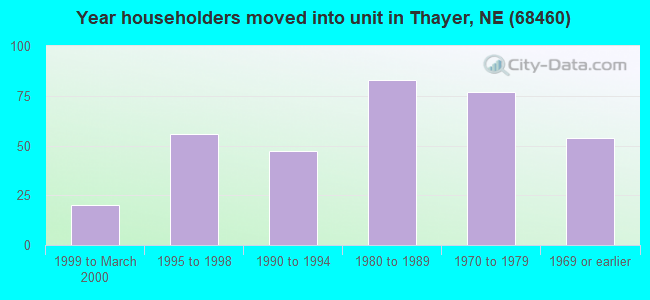 Year householders moved into unit in Thayer, NE (68460) 