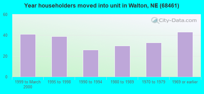 Year householders moved into unit in Walton, NE (68461) 