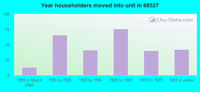 Year householders moved into unit in 68527 
