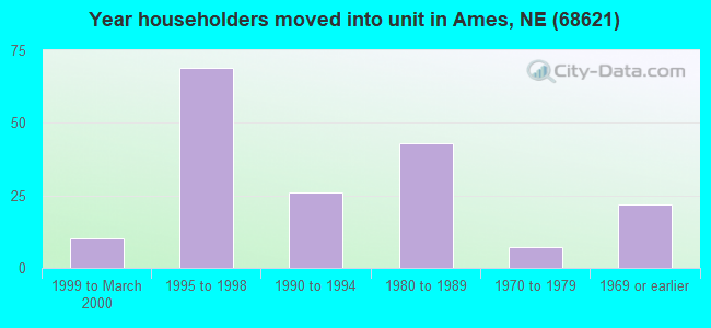 Year householders moved into unit in Ames, NE (68621) 