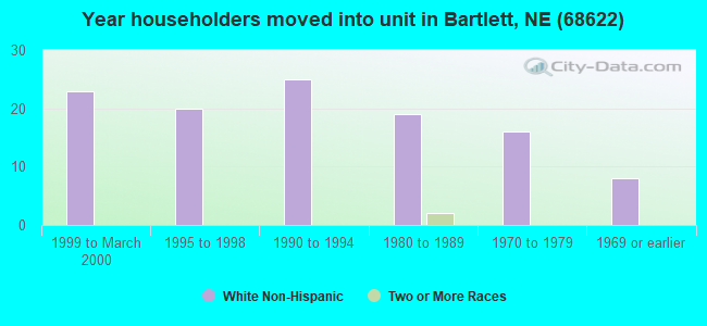Year householders moved into unit in Bartlett, NE (68622) 