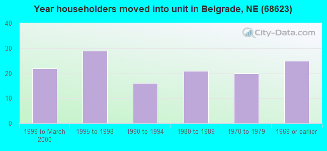 Year householders moved into unit in Belgrade, NE (68623) 