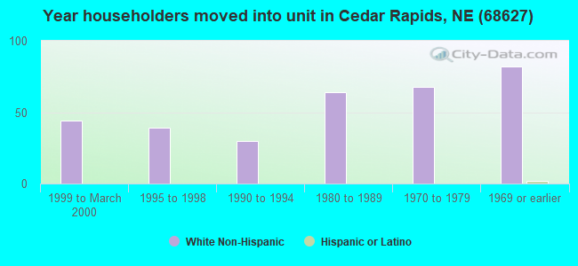Year householders moved into unit in Cedar Rapids, NE (68627) 
