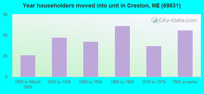 Year householders moved into unit in Creston, NE (68631) 
