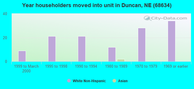 Year householders moved into unit in Duncan, NE (68634) 