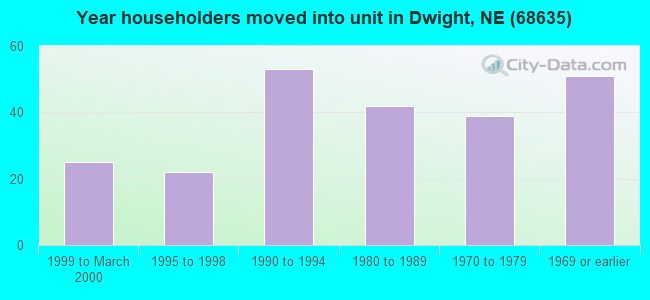 Year householders moved into unit in Dwight, NE (68635) 