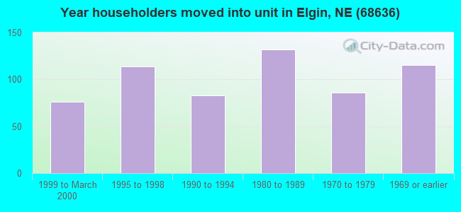 Year householders moved into unit in Elgin, NE (68636) 