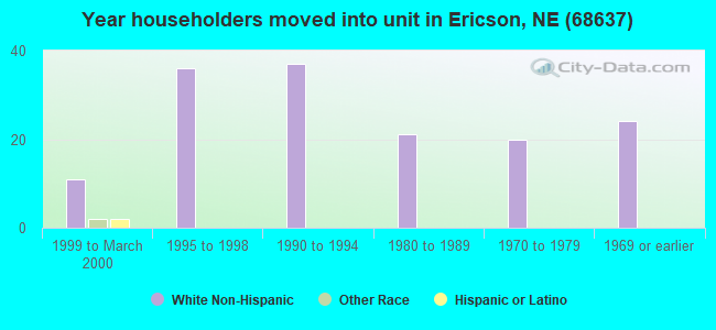 Year householders moved into unit in Ericson, NE (68637) 