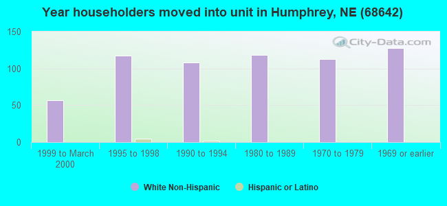 Year householders moved into unit in Humphrey, NE (68642) 