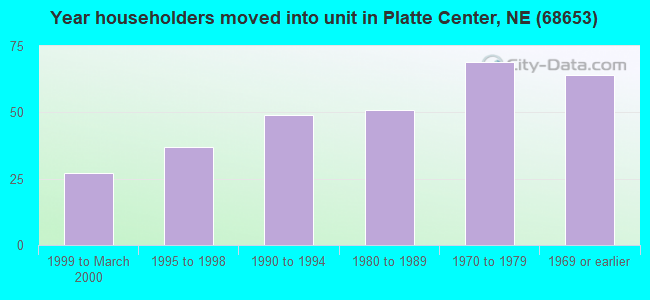 Year householders moved into unit in Platte Center, NE (68653) 