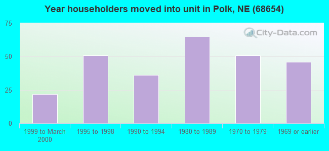 Year householders moved into unit in Polk, NE (68654) 