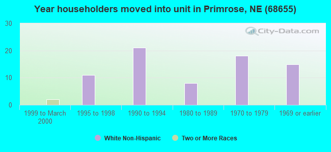 Year householders moved into unit in Primrose, NE (68655) 