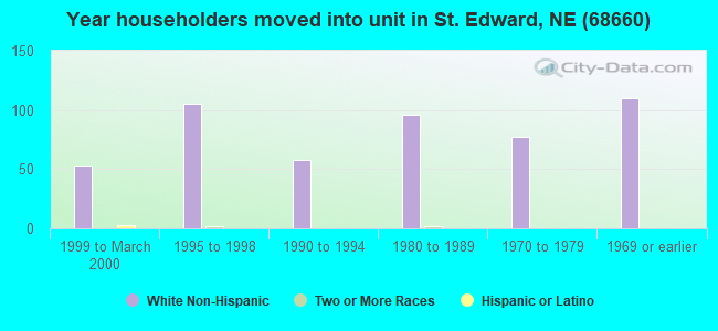 Year householders moved into unit in St. Edward, NE (68660) 