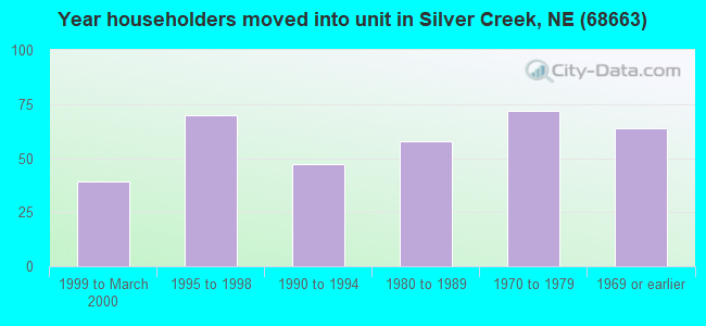 Year householders moved into unit in Silver Creek, NE (68663) 