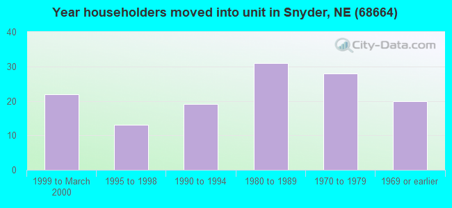 Year householders moved into unit in Snyder, NE (68664) 