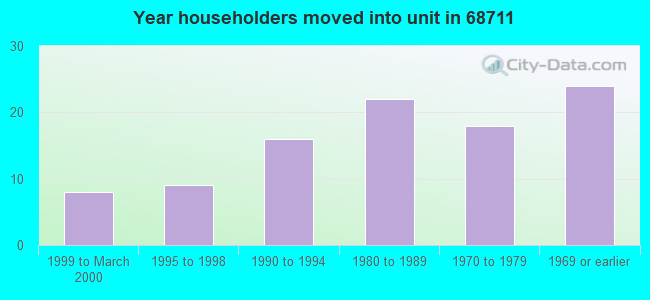 Year householders moved into unit in 68711 