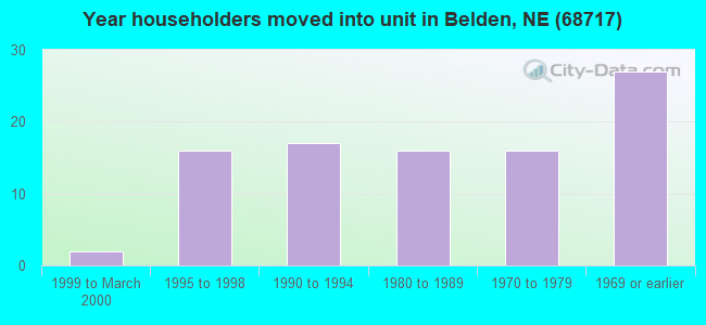 Year householders moved into unit in Belden, NE (68717) 