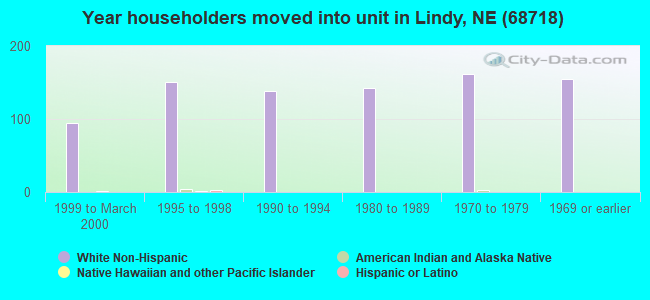 Year householders moved into unit in Lindy, NE (68718) 