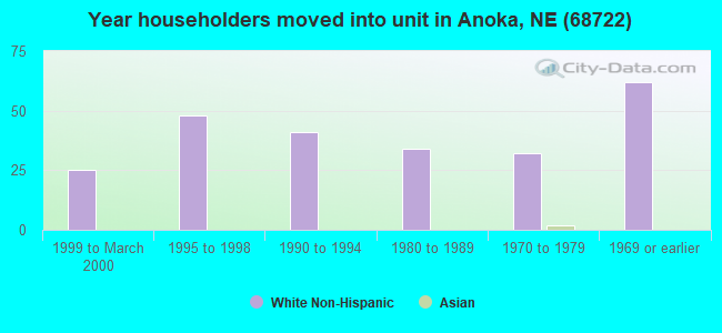 Year householders moved into unit in Anoka, NE (68722) 