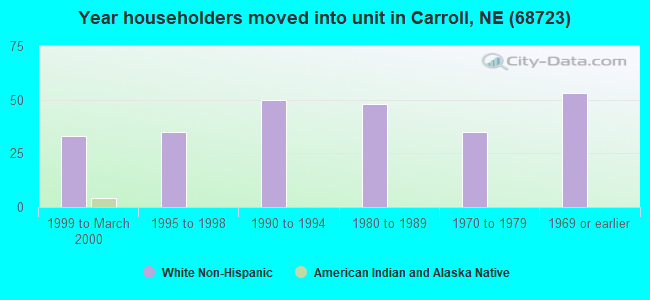 Year householders moved into unit in Carroll, NE (68723) 