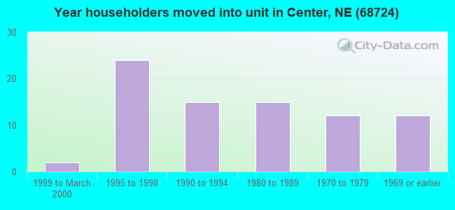 Year householders moved into unit in Center, NE (68724) 