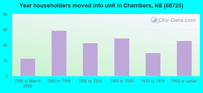 Year householders moved into unit in Chambers, NE (68725) 