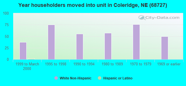 Year householders moved into unit in Coleridge, NE (68727) 