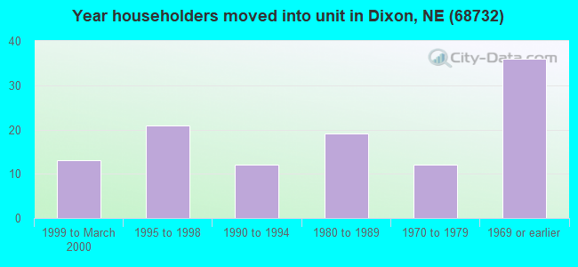 Year householders moved into unit in Dixon, NE (68732) 