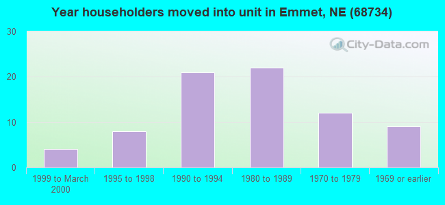 Year householders moved into unit in Emmet, NE (68734) 