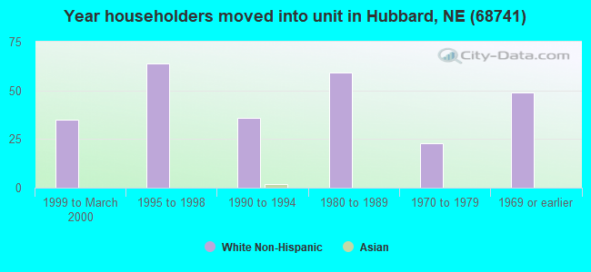 Year householders moved into unit in Hubbard, NE (68741) 
