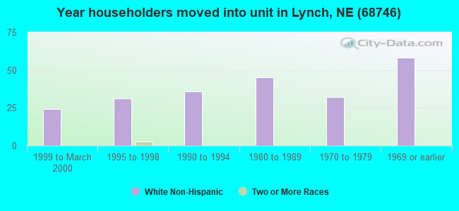 Year householders moved into unit in Lynch, NE (68746) 