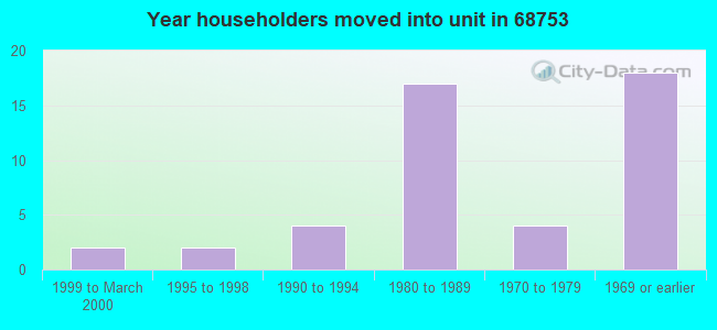 Year householders moved into unit in 68753 