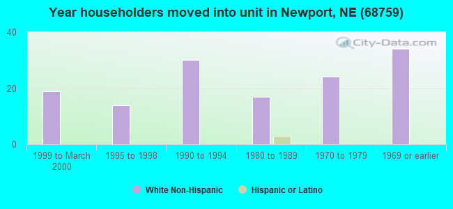 Year householders moved into unit in Newport, NE (68759) 