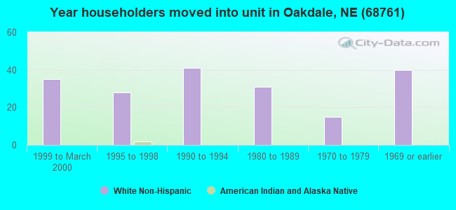 Year householders moved into unit in Oakdale, NE (68761) 
