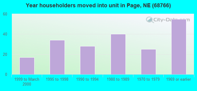 Year householders moved into unit in Page, NE (68766) 
