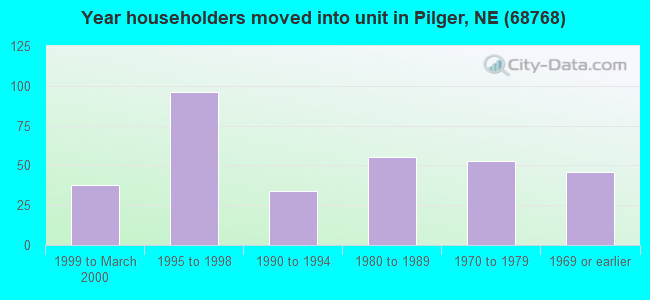 Year householders moved into unit in Pilger, NE (68768) 