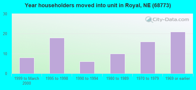 Year householders moved into unit in Royal, NE (68773) 