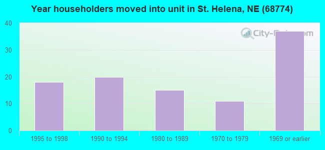 Year householders moved into unit in St. Helena, NE (68774) 